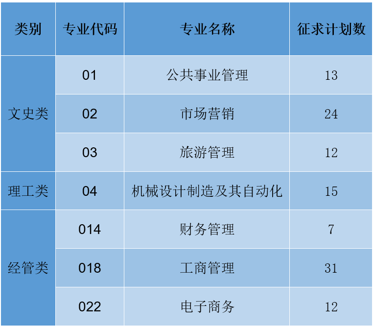 2023年浙江農林大學暨陽學院專升本征求計劃