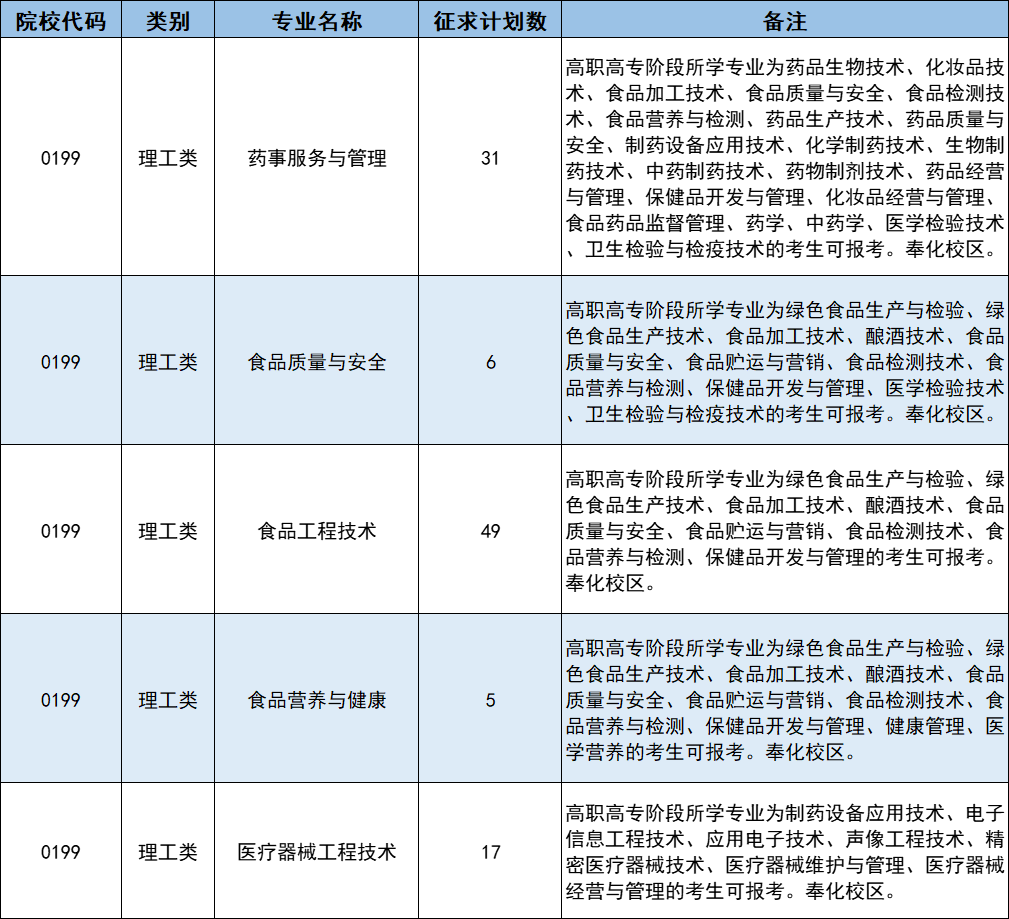 2023年浙江藥科職業大學專升本征求志愿計劃