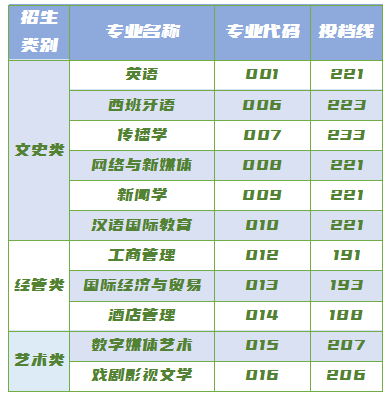 浙江越秀外國語學(xué)院專升本征求志愿分?jǐn)?shù)線