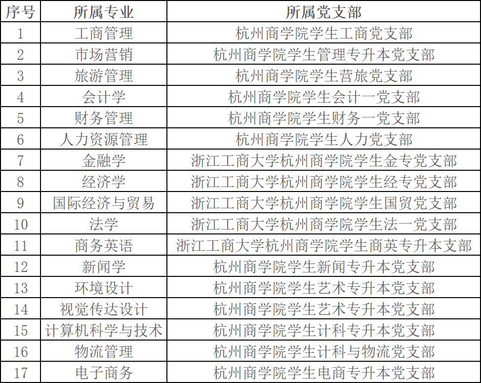 浙江工商大學杭州商學院專升本