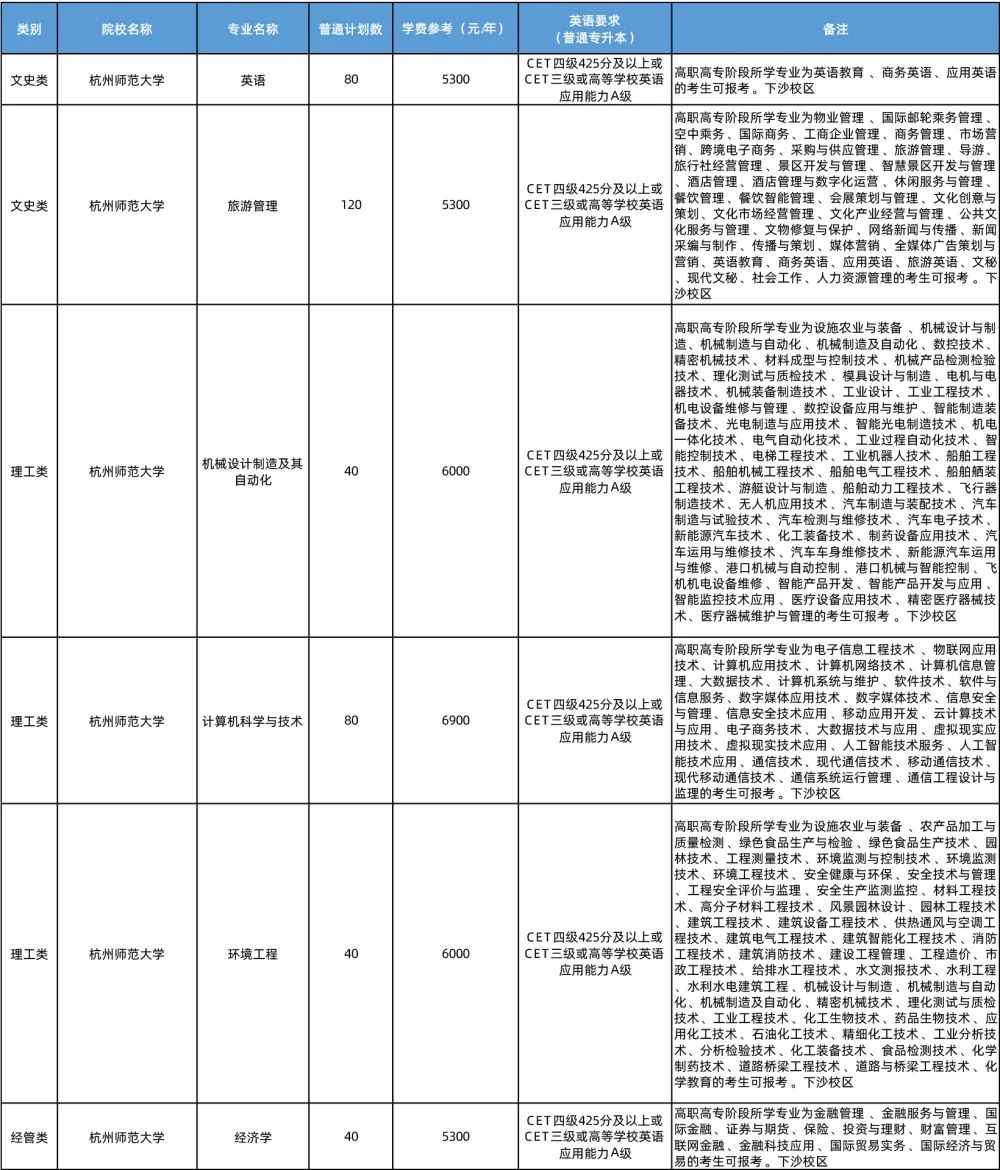 杭州師范大學專升本可報專業(yè)