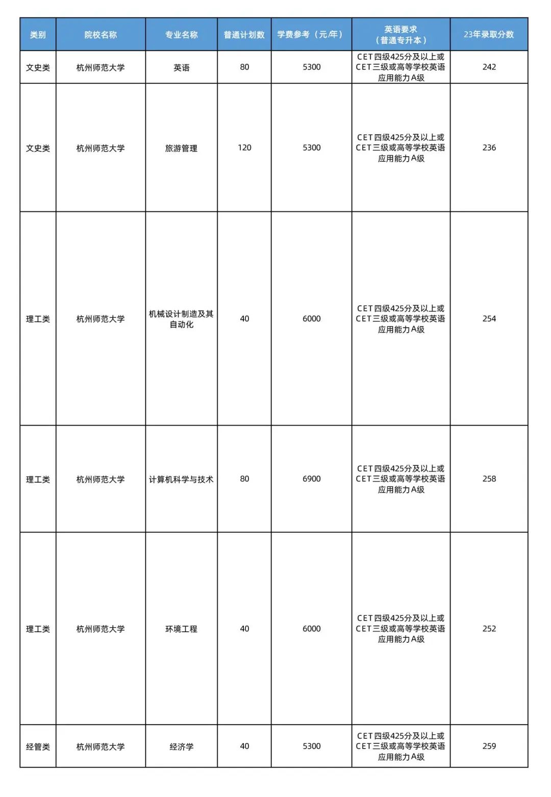 杭州師范大學專升本可報專業(yè)