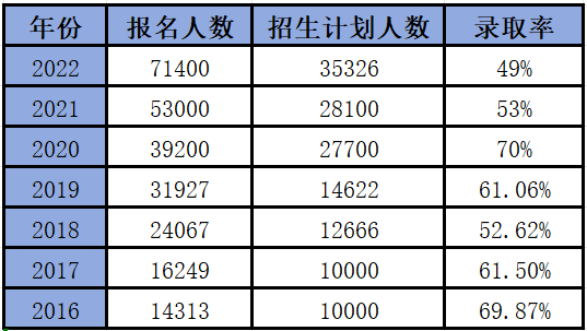 2024年專升本考試難度可能持續增加