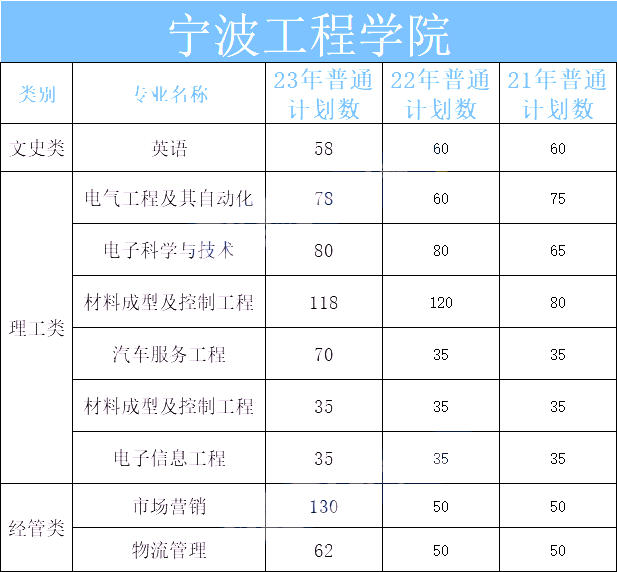 2024年寧波工程學(xué)院專升本報(bào)考指南