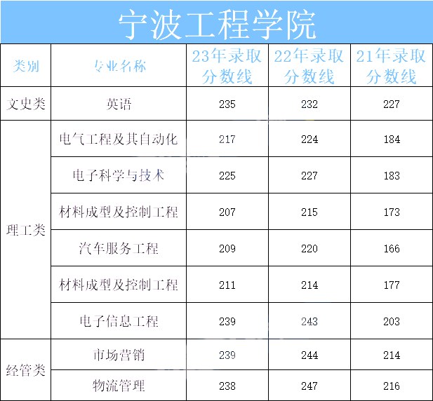 2024年寧波工程學(xué)院專升本報(bào)考指南