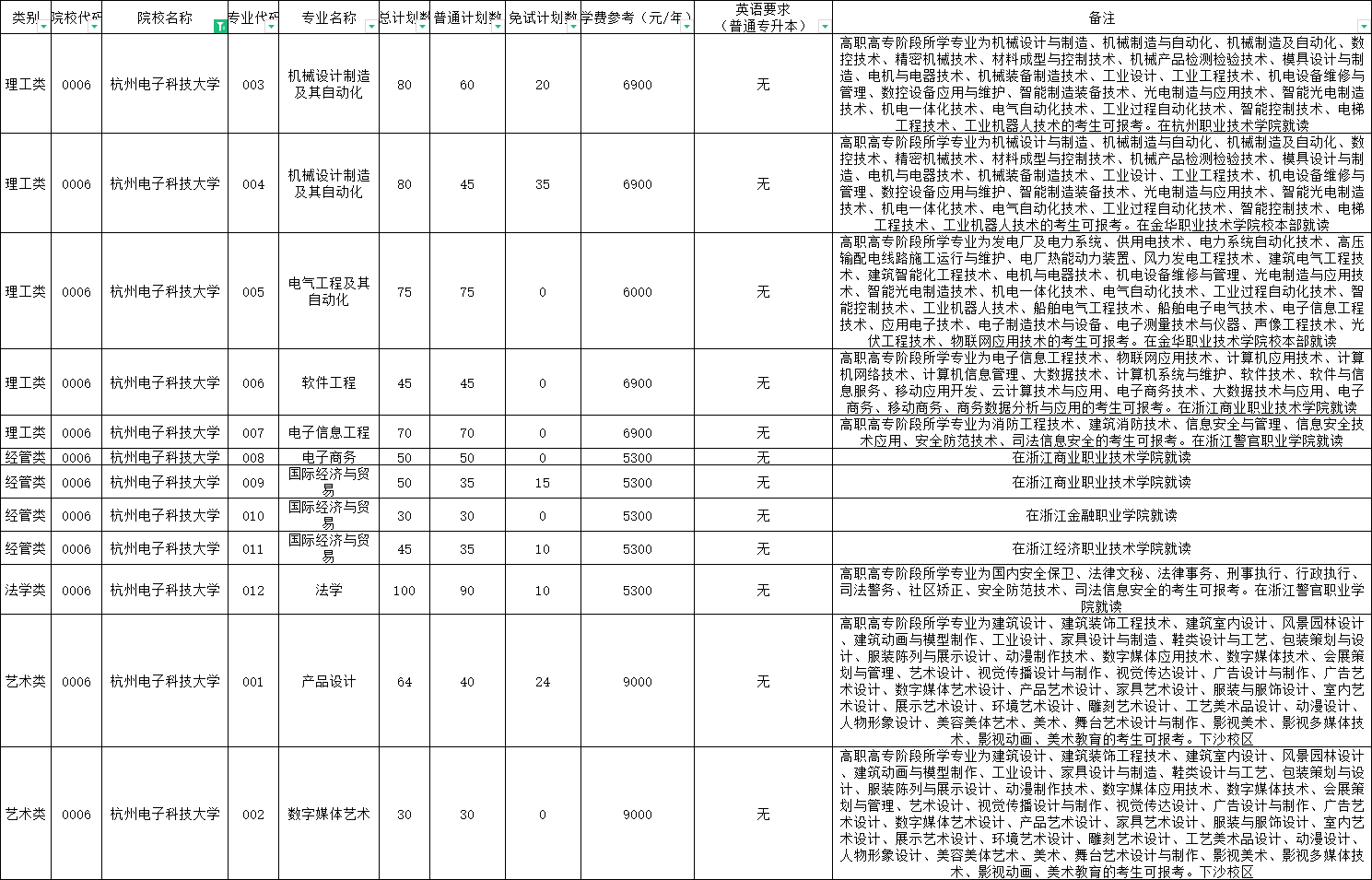 2024年杭州電子科技大學(xué)專升本報(bào)考指南