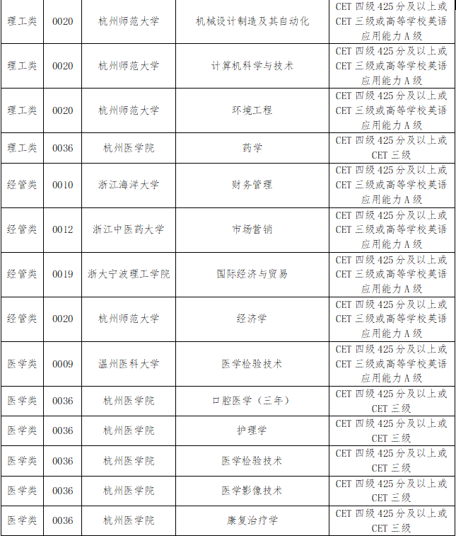 2024年浙江專升本報名條件有哪些?