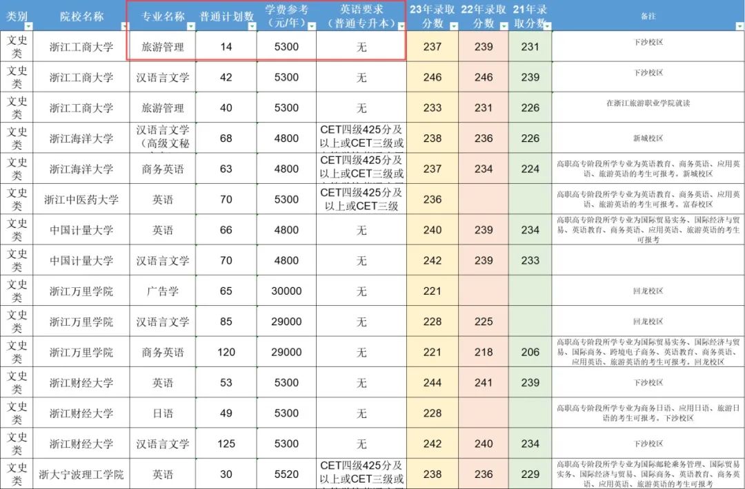 2024年浙江專升本考試時間線梳理,太詳細了