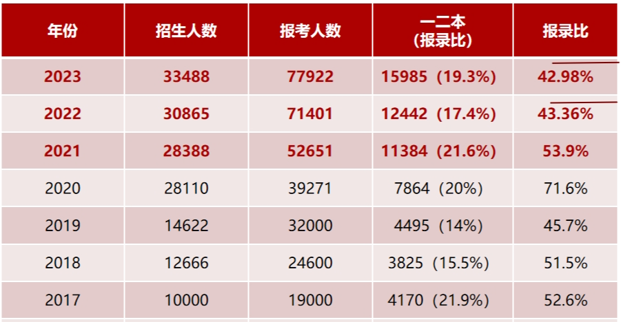 浙江專升本錄取分數(shù)線有多少參考價值？