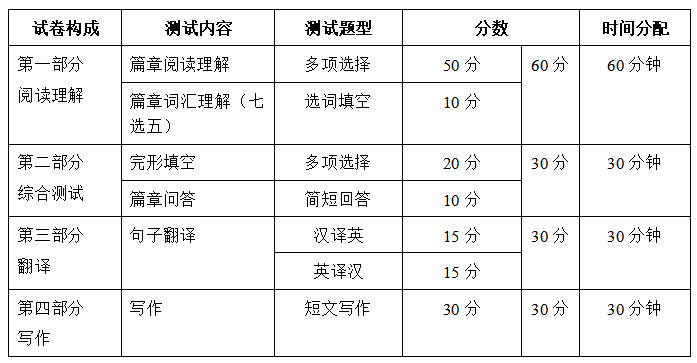 浙江專升本評分標準分析