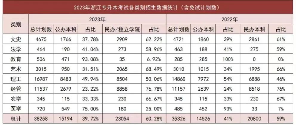 2024年浙江專升本招生計劃什么時候公布？