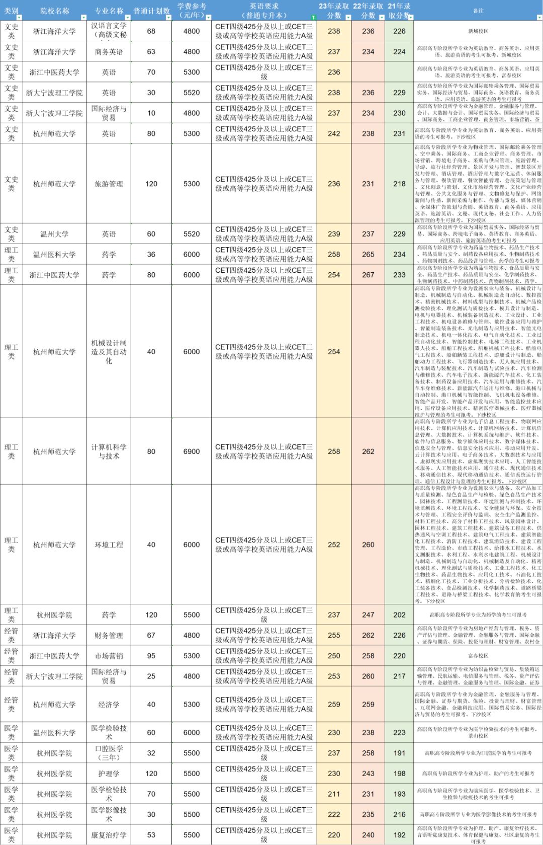 浙江省專升本招生計劃預計公布時間在3月上旬