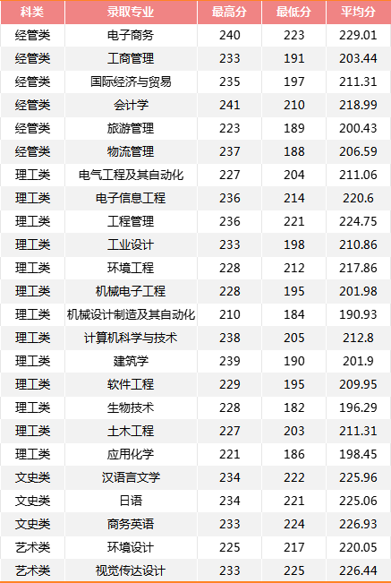 2024年寧波大學(xué)科學(xué)技術(shù)學(xué)院專升本招生簡章