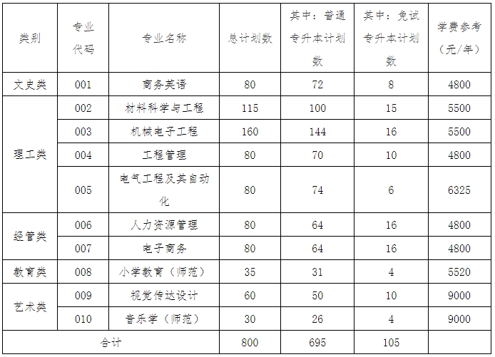 2024年衢州學院專升本招生計劃