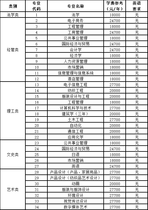2024年浙江理工大學(xué)科技與藝術(shù)學(xué)院專升本招生簡章