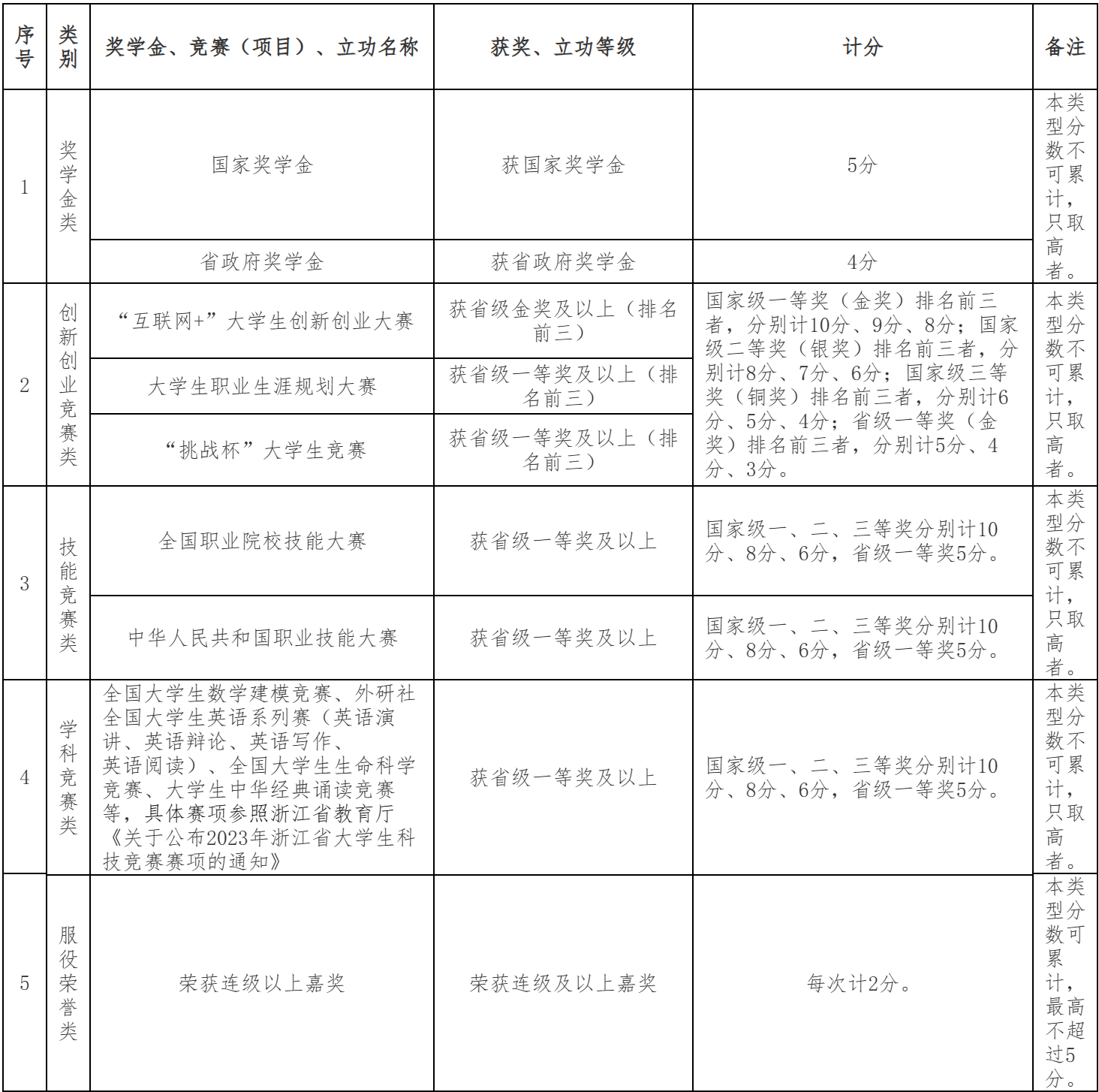 2024年浙江藥科職業(yè)大學專升本退役大學生士兵免試招生簡章