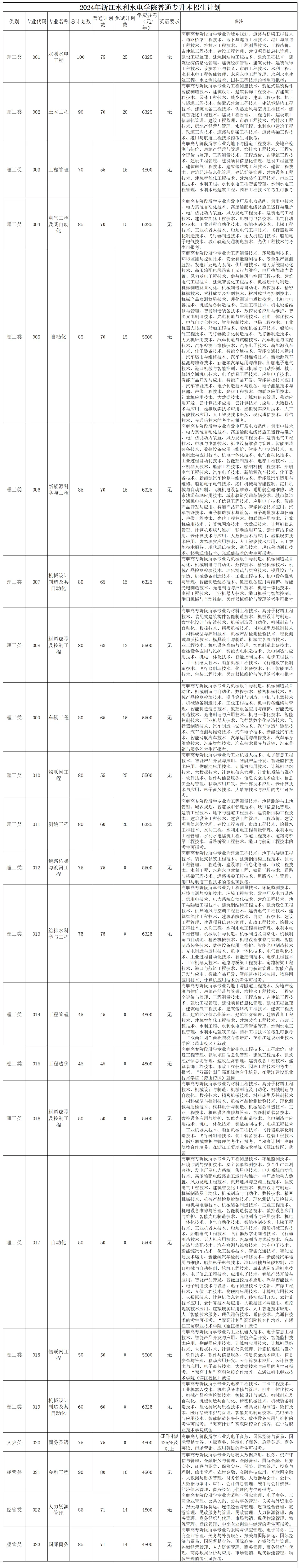 2024年浙江水利水電學院專升本招生簡章