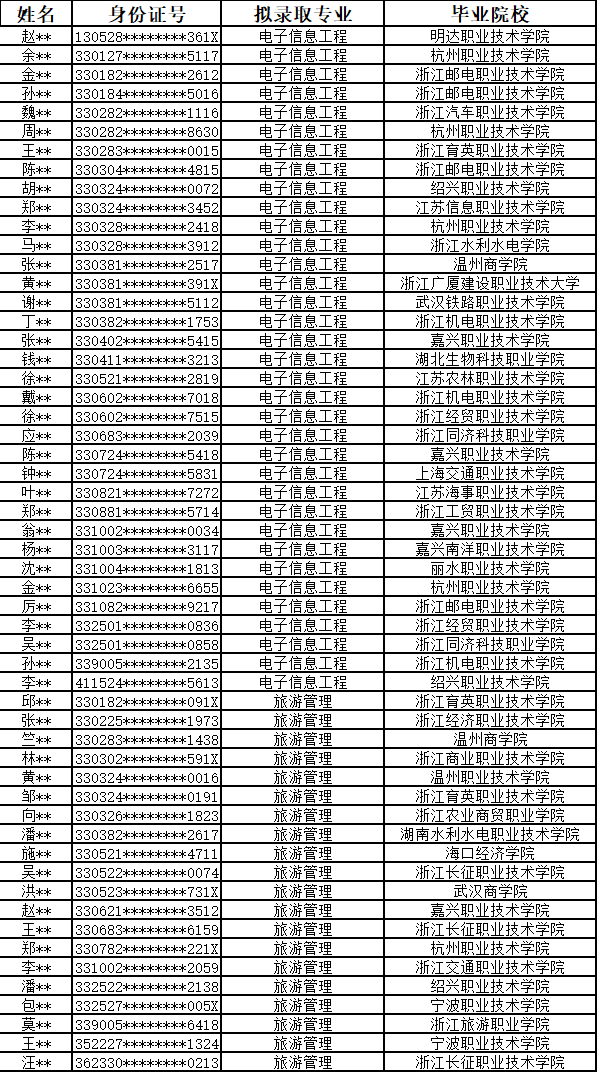 2024年浙大城市學院專升本免試擬錄取名單的通知