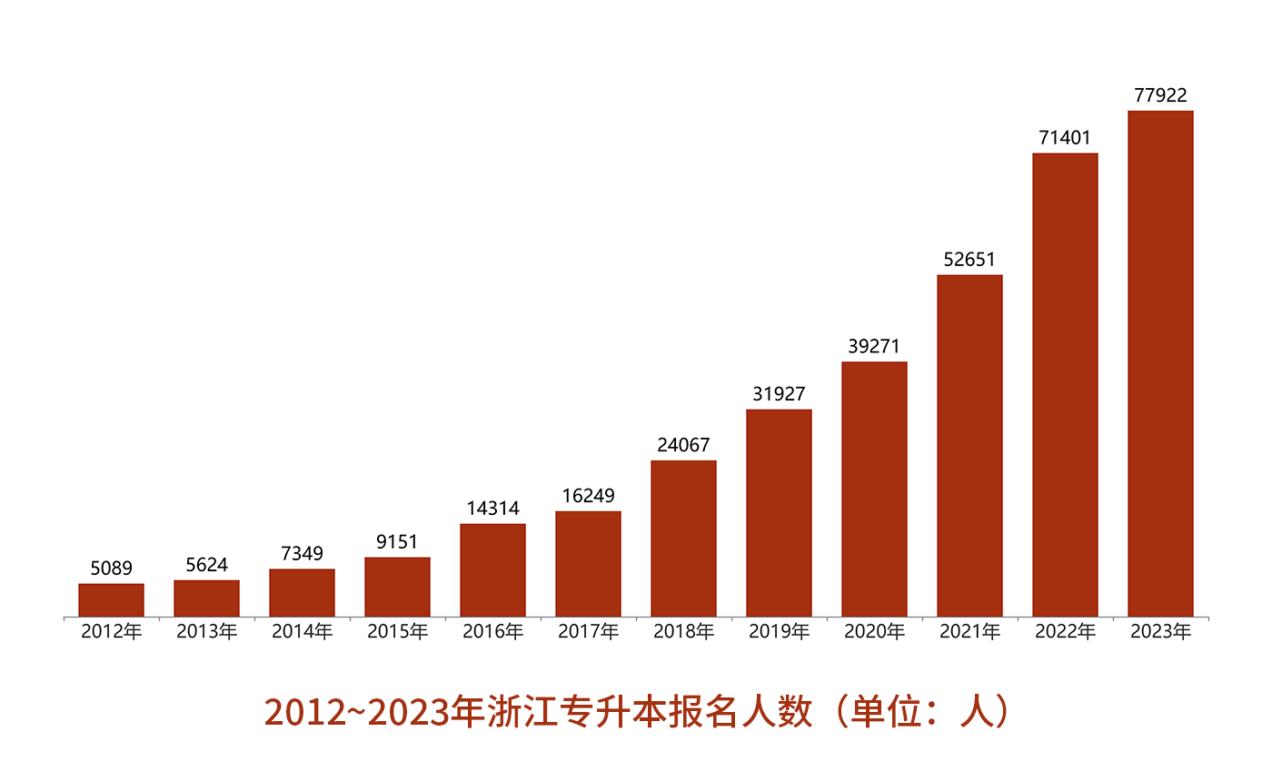 浙江專升本報考人數下降？今年會是最簡單的一年？
