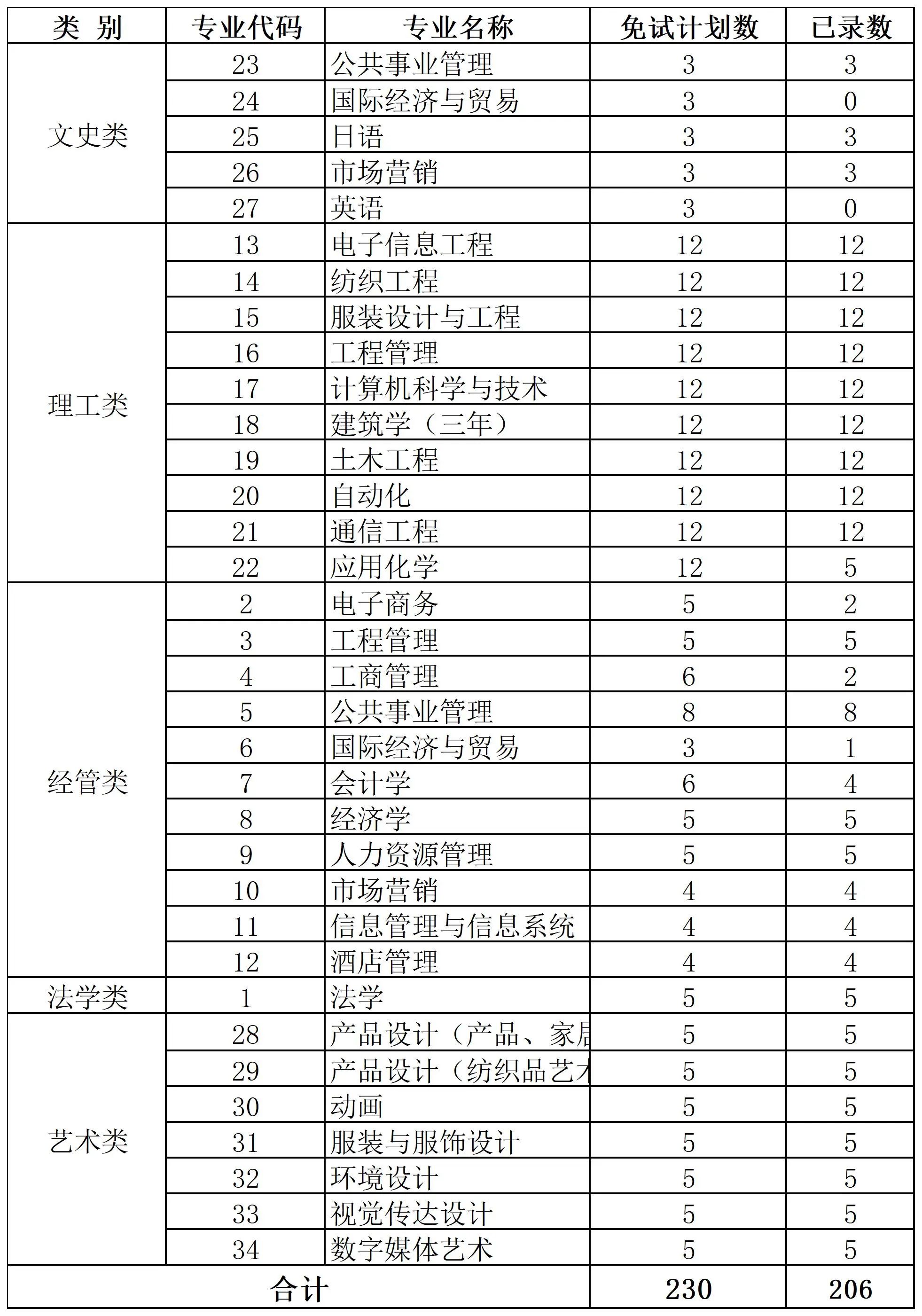 2024年浙江理工大學科技與藝術學院專升本退役大學生士兵免試錄取工作圓滿結(jié)束