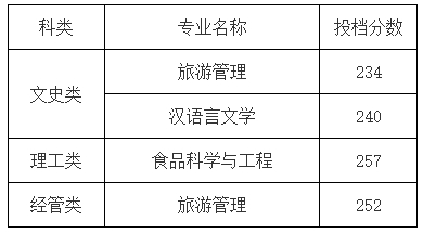 2024年浙江工商大學專升本錄取分數線