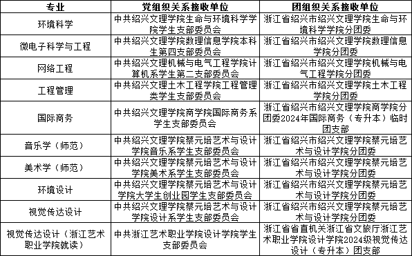 2024年紹興文理學院專升本擬錄取名單公示