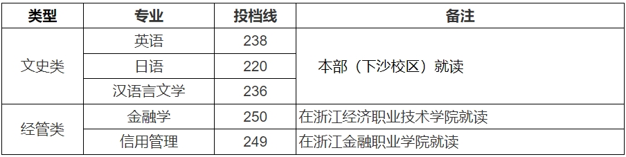 2024年浙江財經大學專升本錄取分數線公布
