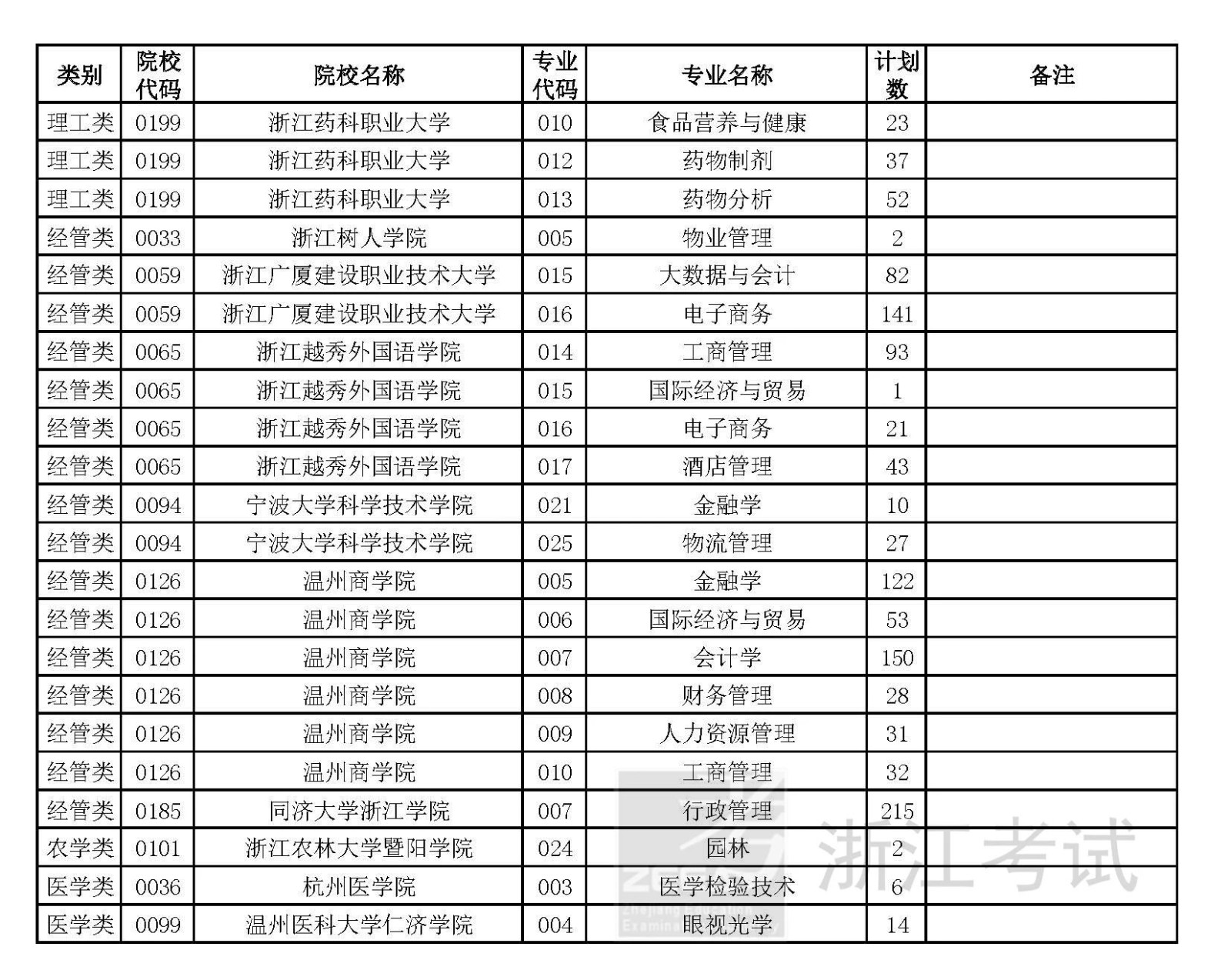  2024年浙江省專升本招生征求志愿計(jì)劃公布