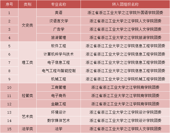 2024年浙江工業(yè)大學(xué)之江學(xué)院專升本擬錄取新生須知