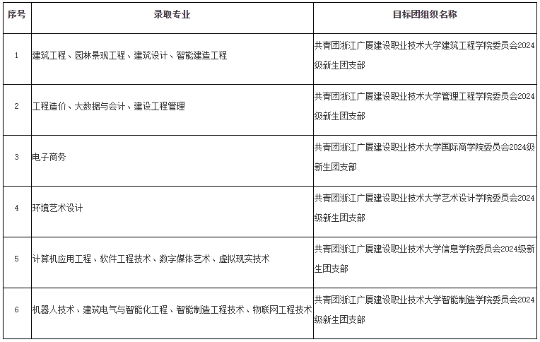 2024年浙江廣廈建設職業技術大學專升本擬錄取新生須知