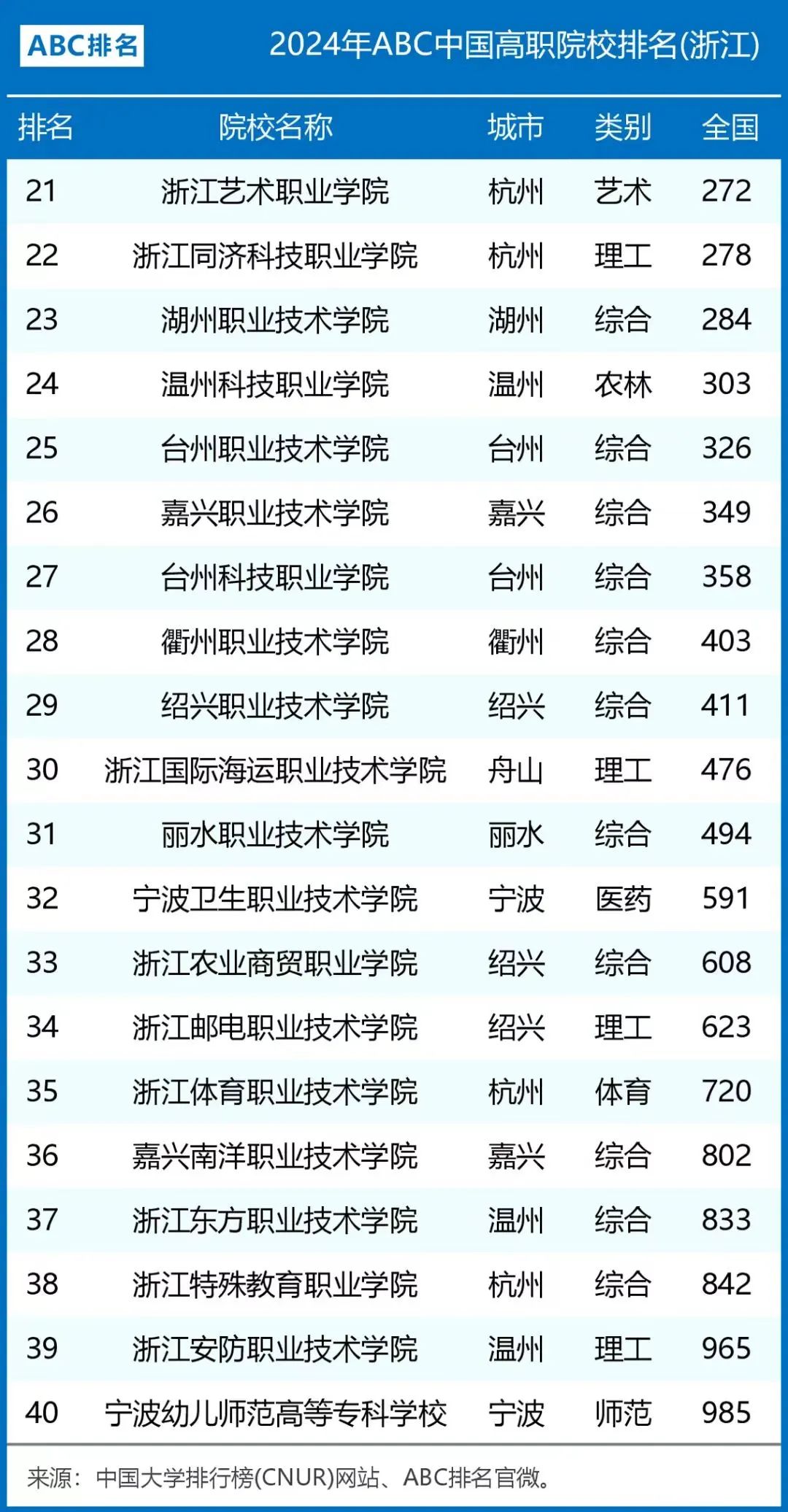 2024年浙江專升本高職院校最新排名來啦